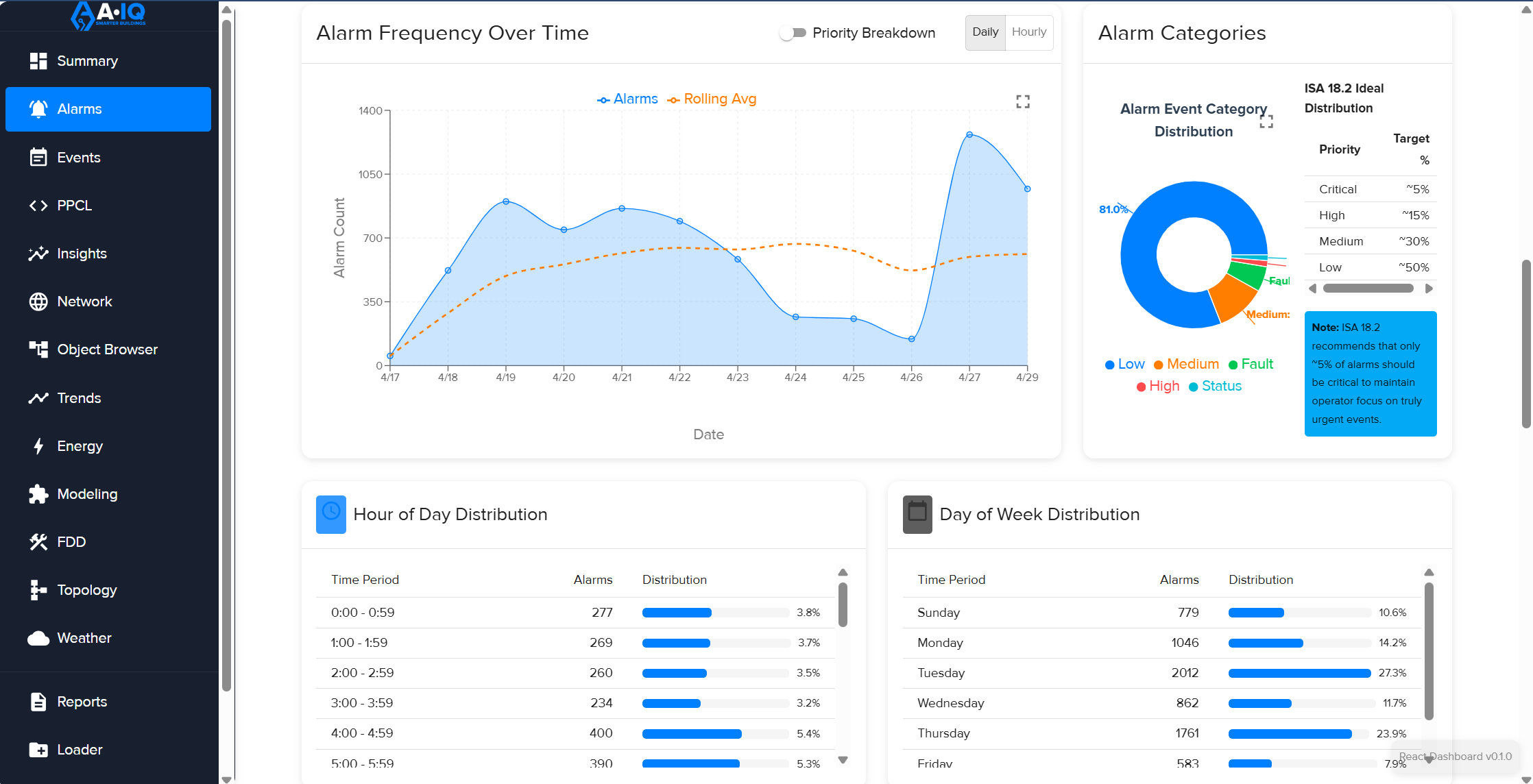 A·IQ Signal alarm analytics screenshot